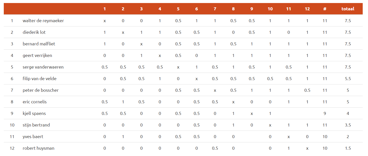 hypothetische eindstand met 5 winnaars die eindigen met 7.5 uit 11