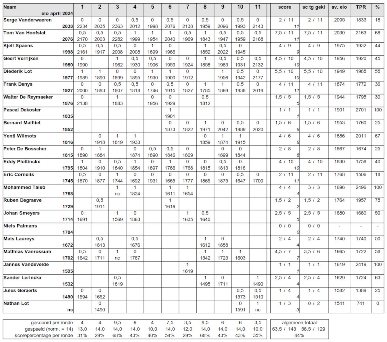 spreadsheet met prestaties interclubs