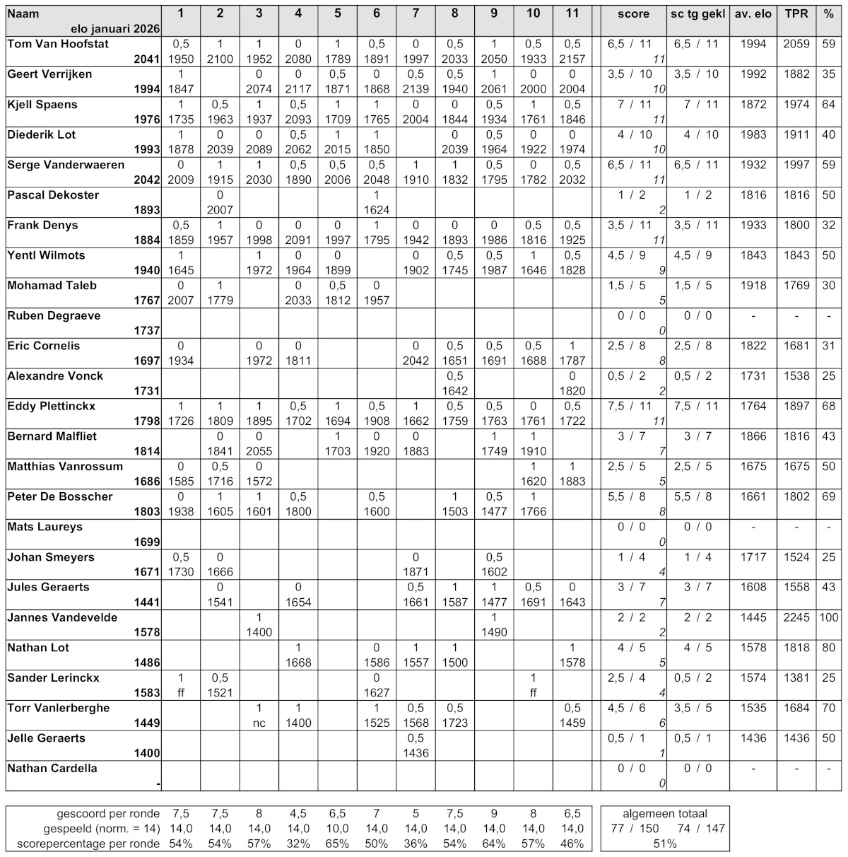 tabel met prestaties